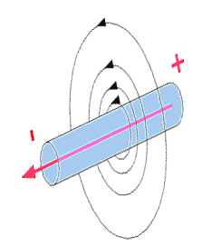 Fig.1 above showing the magnetic field radiating around a pipe or cable.